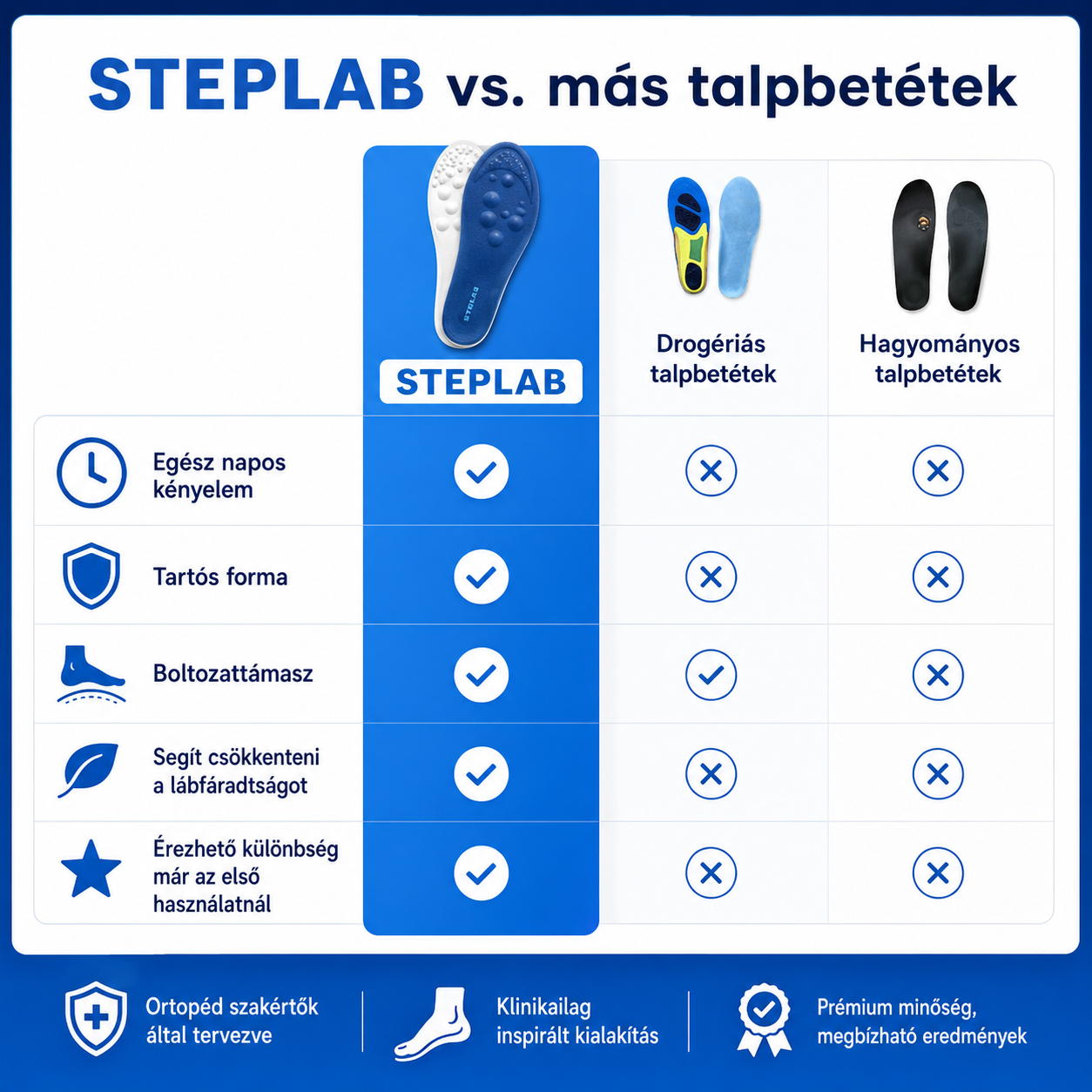 MA: 1+1 INGYEN! | Szüntesd meg a talpi bőnyegyulladást, valamint a térd- és hátfájdalmaidat műtét és drága kezelések nélkül – StepLab